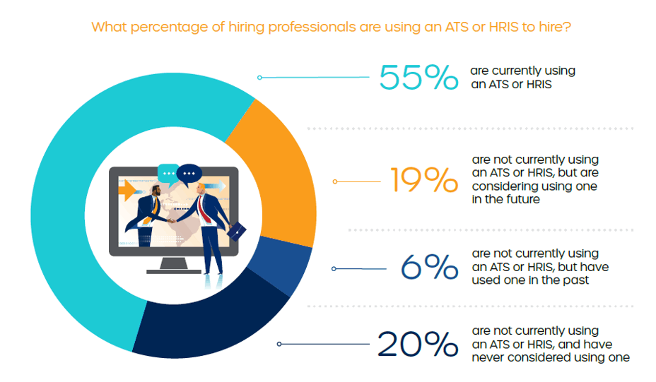 full life cycle recruiting ats hris