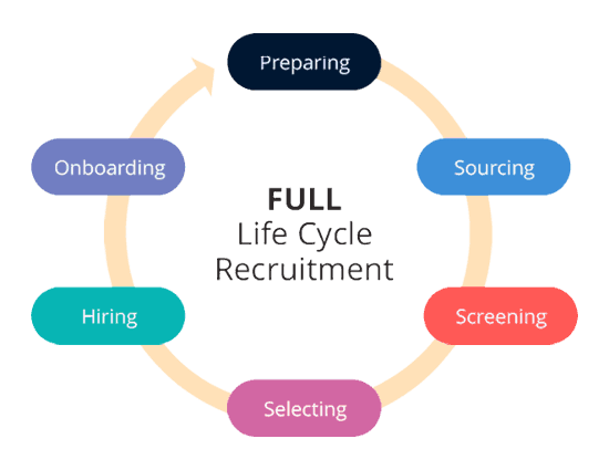 full life cycle recruitng