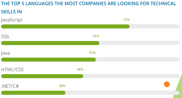 Most popular programming languages