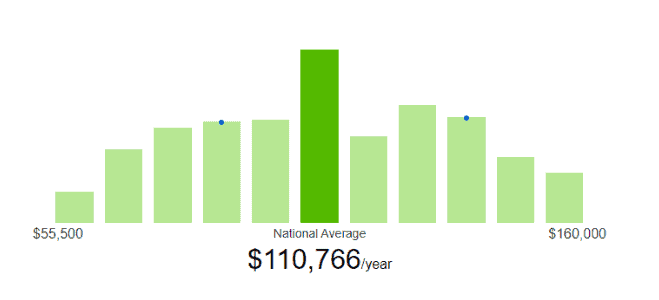 Zip Recruiter Average React Developer Salary