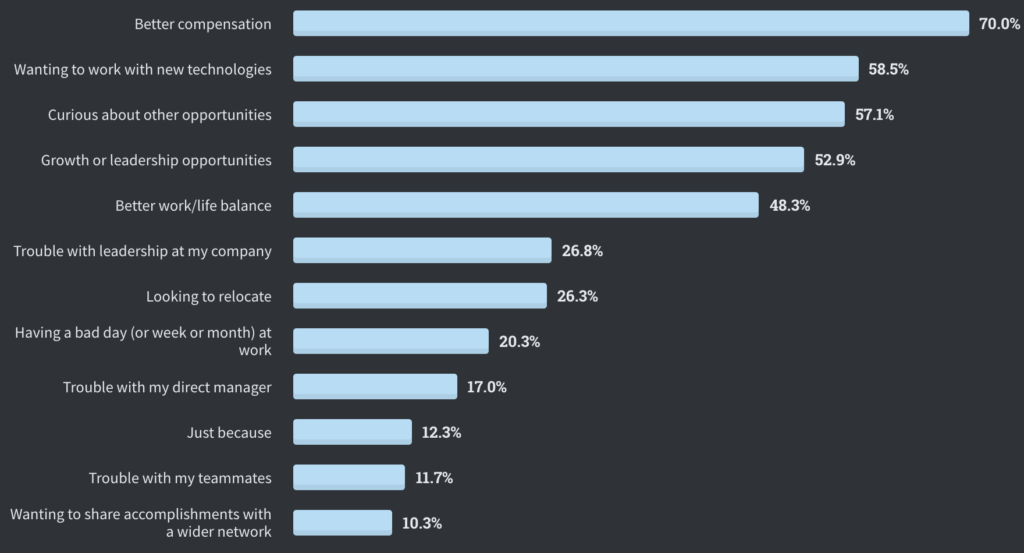 2020 Stack Overflow survey screenshot