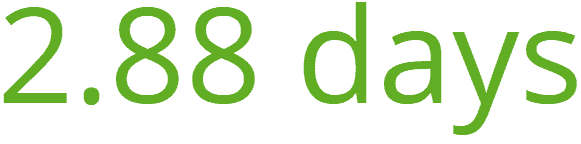 2.88 days to take a coding test