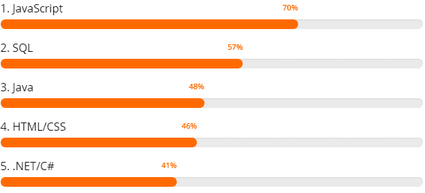 70% of companies want to hire a JavaScript developer