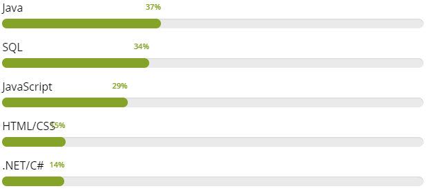 The top 5 languages tested on DevSkiller