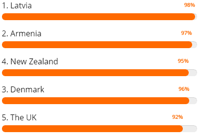The countries with the top completion rates