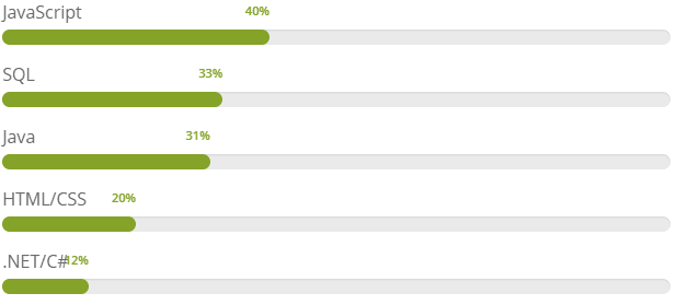 THE TOP 5 LANGUAGES TESTED ON DEVSKILLER (BASED ON TEST INVITES)