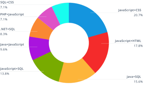 THE TOP 8 LANGUAGES TESTED TOGETHER