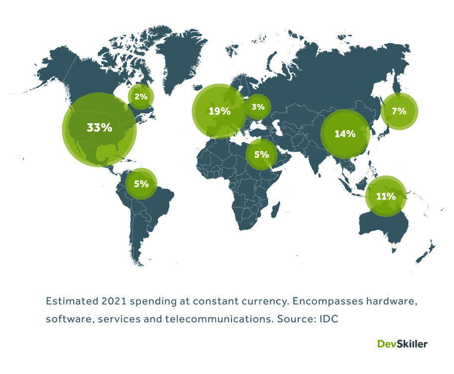 Global IT market outlook - 2021 forecast