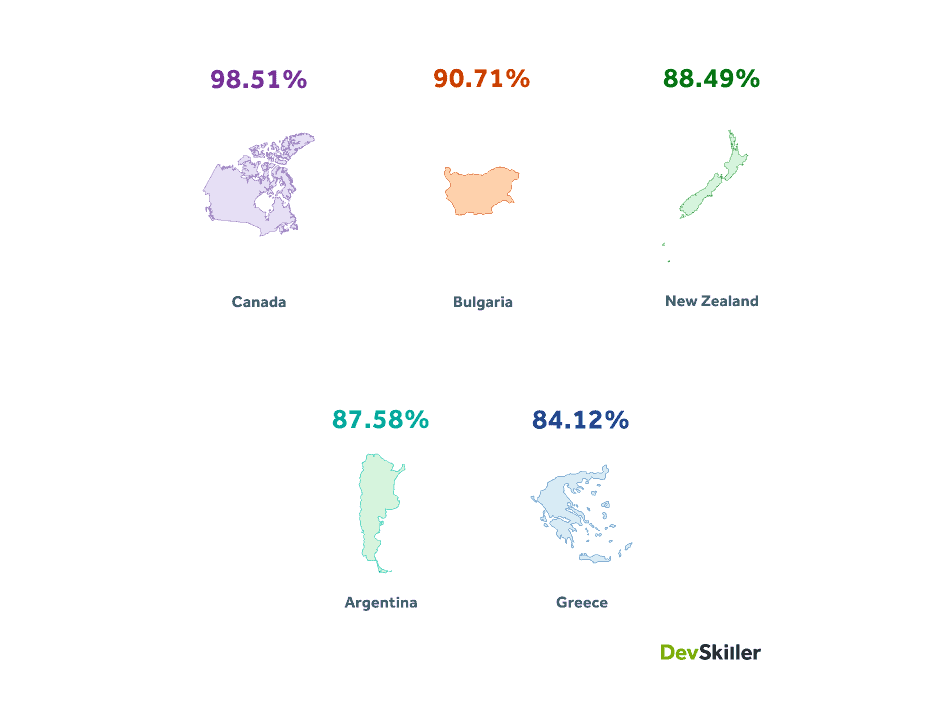 THE COUNTRIES WITH THE TOP UPTAKE RATES