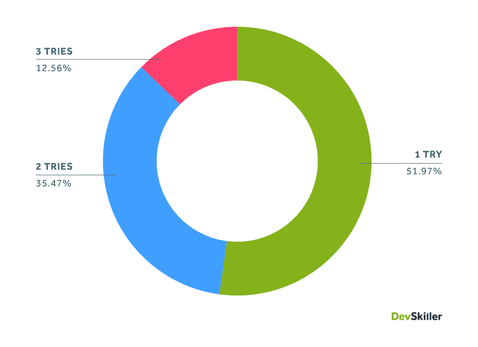 THE NUMBER OF TRIES IT TAKES RECRUITERS TO BECOME TECH RECRUITMENT CERTIFIED