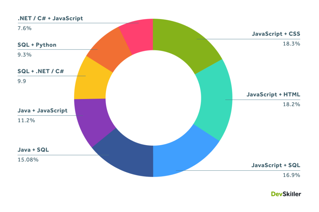THE TOP 8 LANGUAGES TESTED TOGETHER