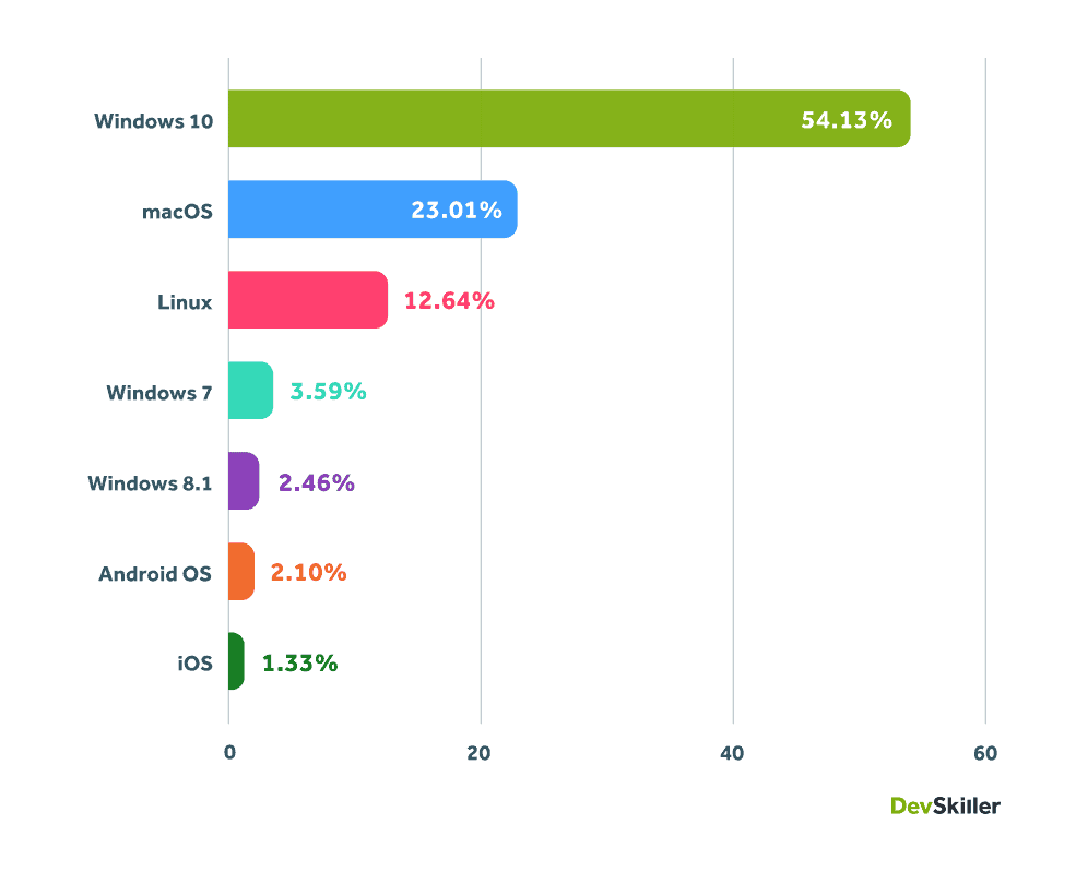 IT Skills: The most popular operating system used for coding tests