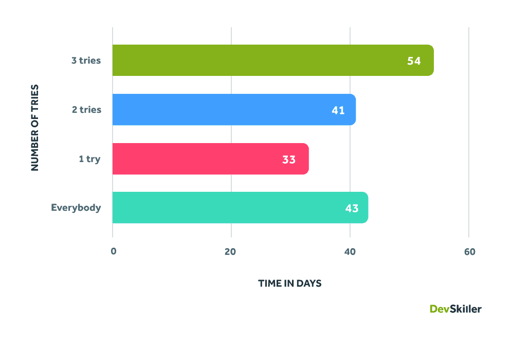 IT Skills: The time in days it takes recruiters to become tech recruitment certified depending on the number of tries they need to pass