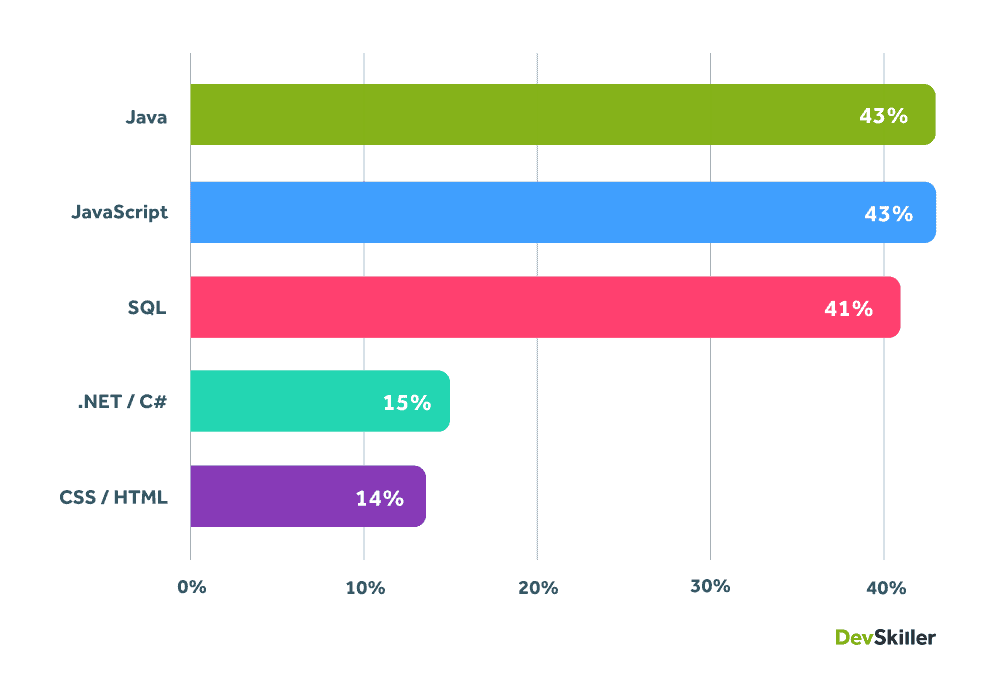 IT skills: The top 5 languages tested on DevSkiller (based on test invites)