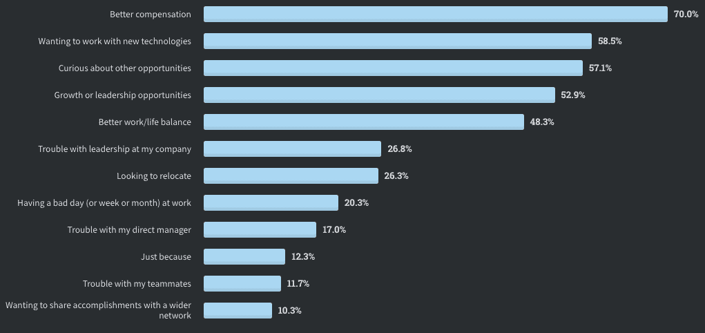 Stack Overflow: Job hunt factors