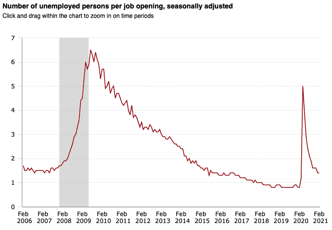 Unemployed people per job opening