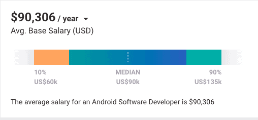 Android average salary payscale