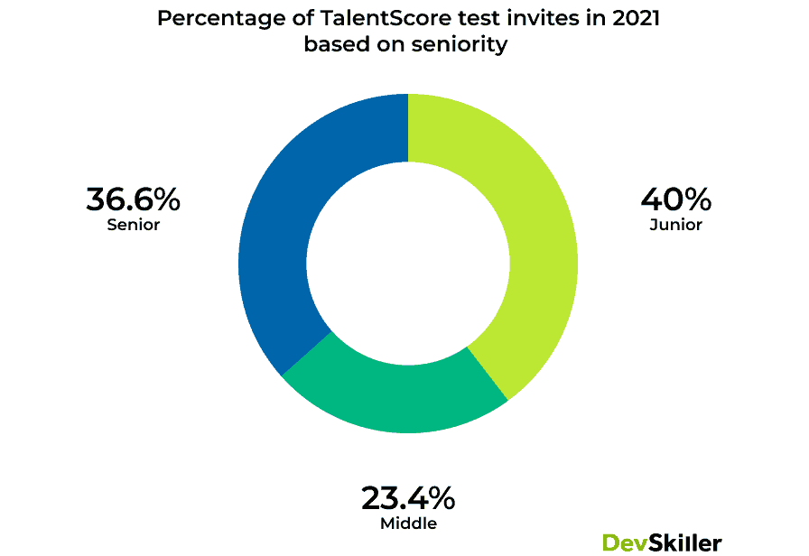 IT Skills Report: 3.2