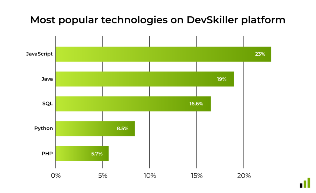 Section 1.1: Digital Skills Report
