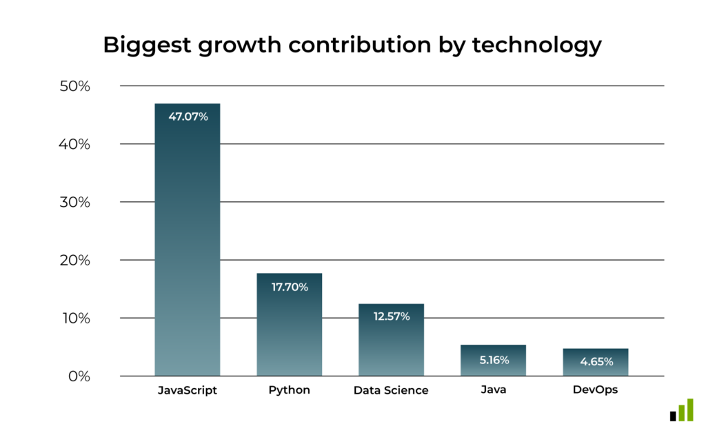 Section 1.3: Digital Skills Report