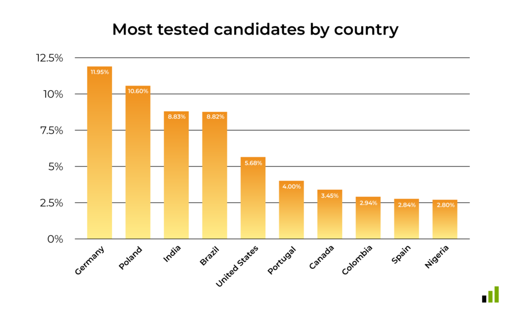 Section 2.4: Digital Skills Report