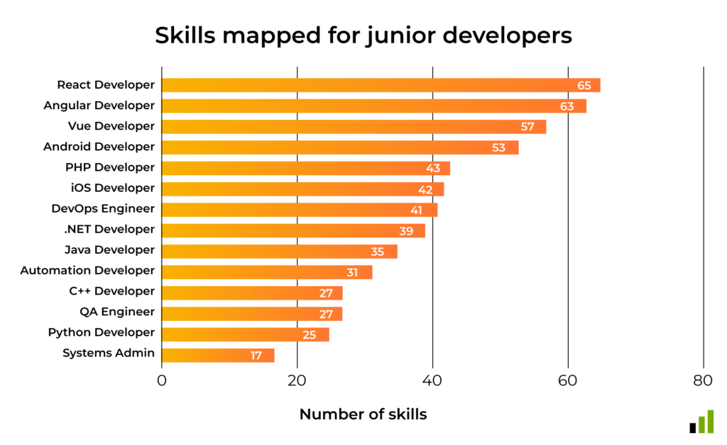 3.1: DevSkiller Digital & IT Skills Report