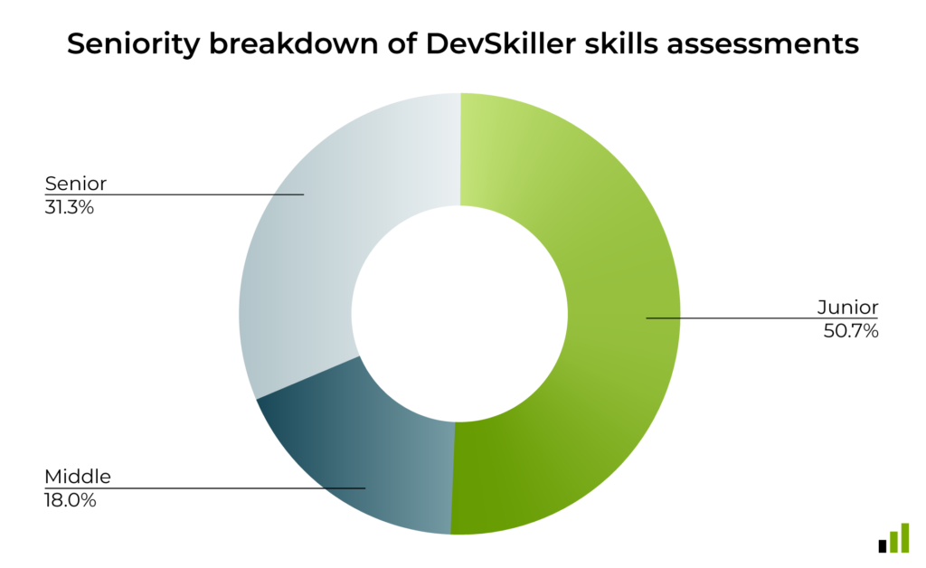 Section 4.1: Digital Skills Report