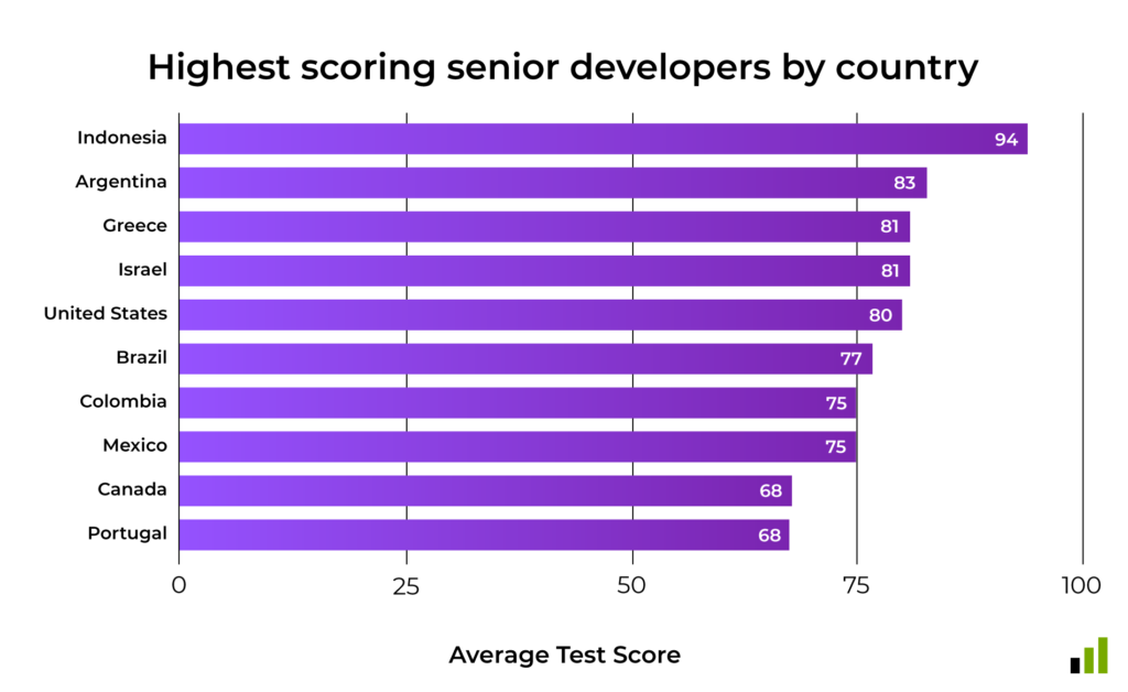 Section 4.4: Digital Skills Report