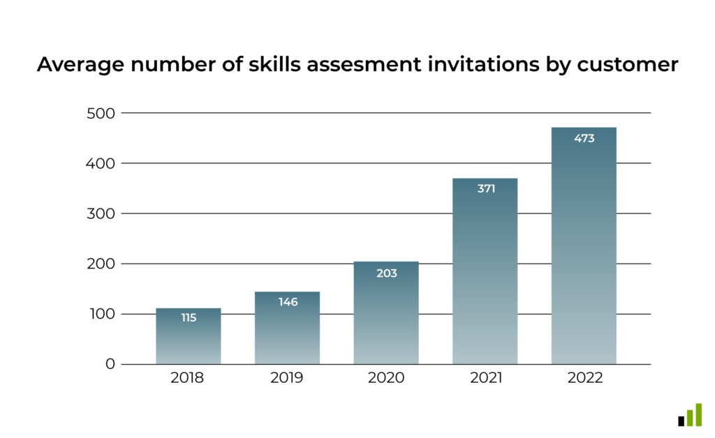 5.1: DevSkiller Digital & IT Skills Report