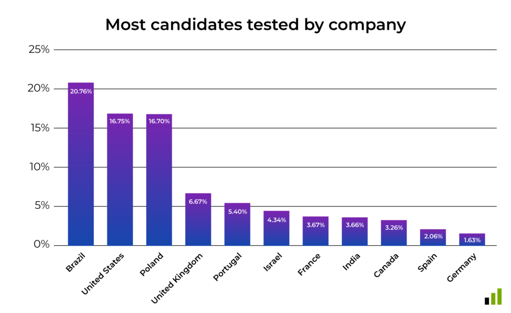 5.2: DevSkiller Digital & IT Skills Report