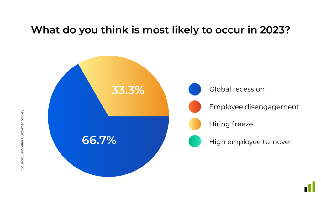 Conclusion: DevSkiller Digital & IT Skills Report