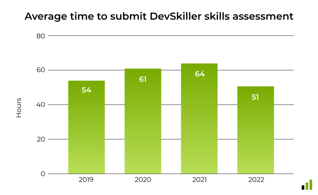 2.2 - DevSkiller Digital & IT Skills Report 2023