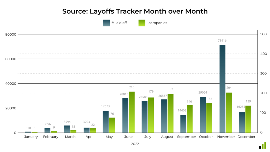 Digital & IT Skills Report 2023: Tech layoffs