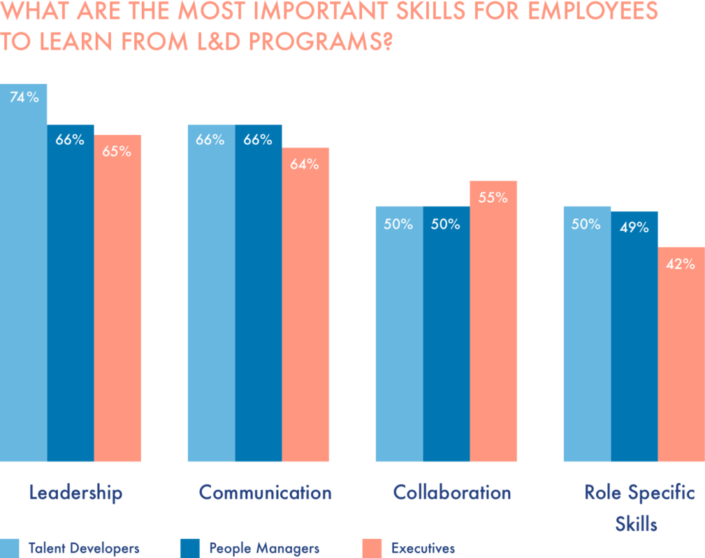 Most important skills for employees. Training matrix in L&D programs.